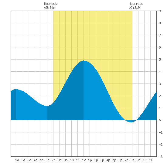 Content Passage tide chart for Sunday, August 18, 2024