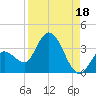 Content Passage tide chart for Sunday, August 18, 2024