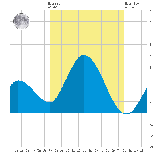 Content Passage tide chart for Monday, August 19, 2024