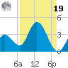 Content Passage tide chart for Monday, August 19, 2024