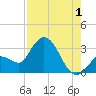 Content Passage tide chart for Thursday, August 1, 2024