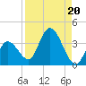 Content Passage tide chart for Tuesday, August 20, 2024