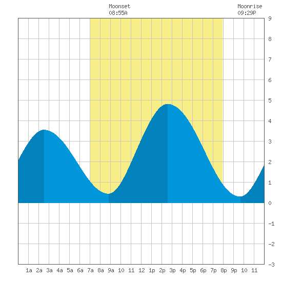 Content Passage tide chart for Wednesday, August 21, 2024