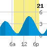 Content Passage tide chart for Wednesday, August 21, 2024