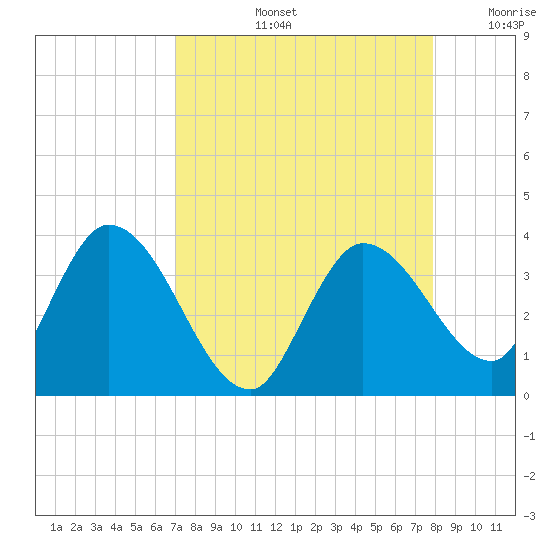 Content Passage tide chart for Friday, August 23, 2024