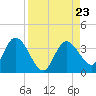 Content Passage tide chart for Friday, August 23, 2024