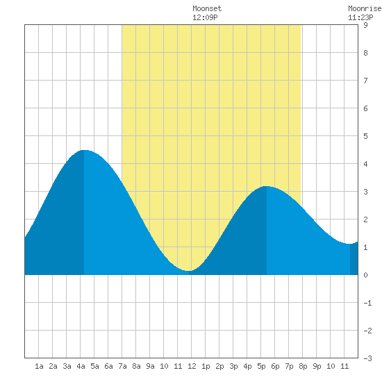 Content Passage tide chart for Saturday, August 24, 2024