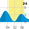 Content Passage tide chart for Saturday, August 24, 2024