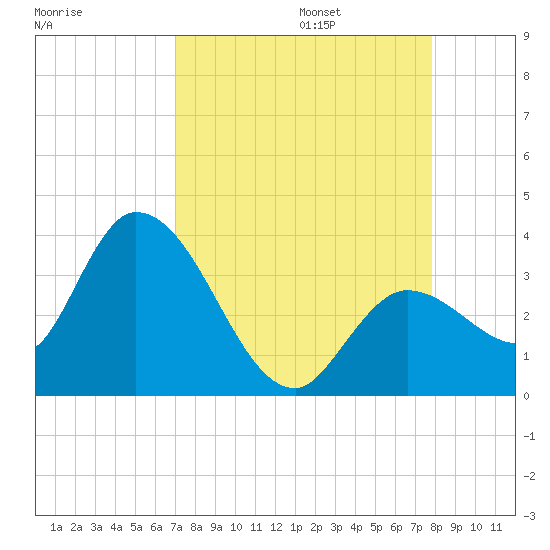 Content Passage tide chart for Sunday, August 25, 2024