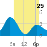 Content Passage tide chart for Sunday, August 25, 2024