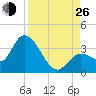 Content Passage tide chart for Monday, August 26, 2024
