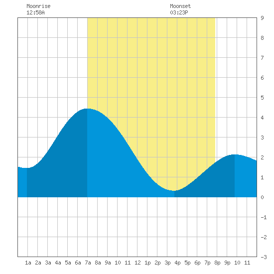 Content Passage tide chart for Tuesday, August 27, 2024
