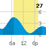 Content Passage tide chart for Tuesday, August 27, 2024