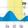 Content Passage tide chart for Wednesday, August 28, 2024