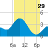 Content Passage tide chart for Thursday, August 29, 2024