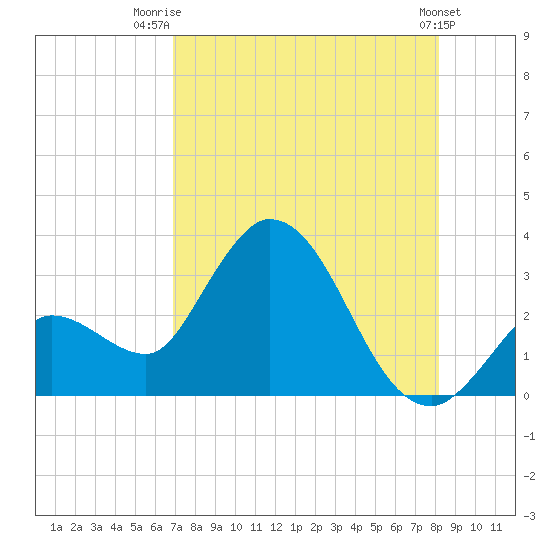 Content Passage tide chart for Friday, August 2, 2024
