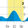 Content Passage tide chart for Friday, August 2, 2024