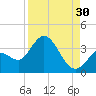 Content Passage tide chart for Friday, August 30, 2024