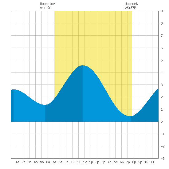 Content Passage tide chart for Saturday, August 31, 2024