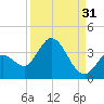 Content Passage tide chart for Saturday, August 31, 2024