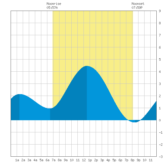 Content Passage tide chart for Saturday, August 3, 2024