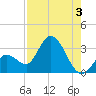 Content Passage tide chart for Saturday, August 3, 2024