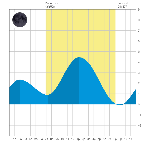 Content Passage tide chart for Sunday, August 4, 2024