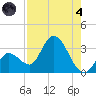 Content Passage tide chart for Sunday, August 4, 2024
