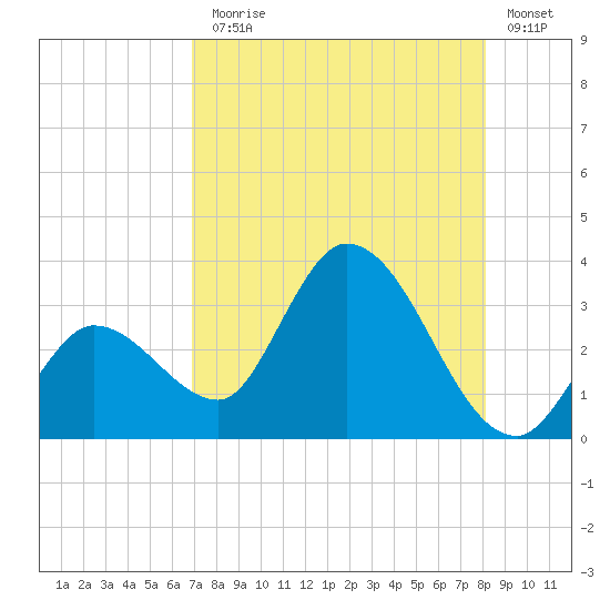 Content Passage tide chart for Monday, August 5, 2024