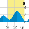 Content Passage tide chart for Monday, August 5, 2024