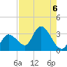 Content Passage tide chart for Tuesday, August 6, 2024