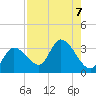 Content Passage tide chart for Wednesday, August 7, 2024