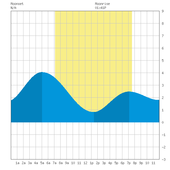 Content Passage tide chart for Tuesday, September 10, 2024