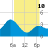 Content Passage tide chart for Tuesday, September 10, 2024
