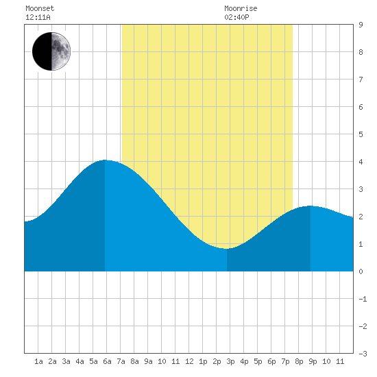Content Passage tide chart for Wednesday, September 11, 2024