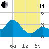 Content Passage tide chart for Wednesday, September 11, 2024