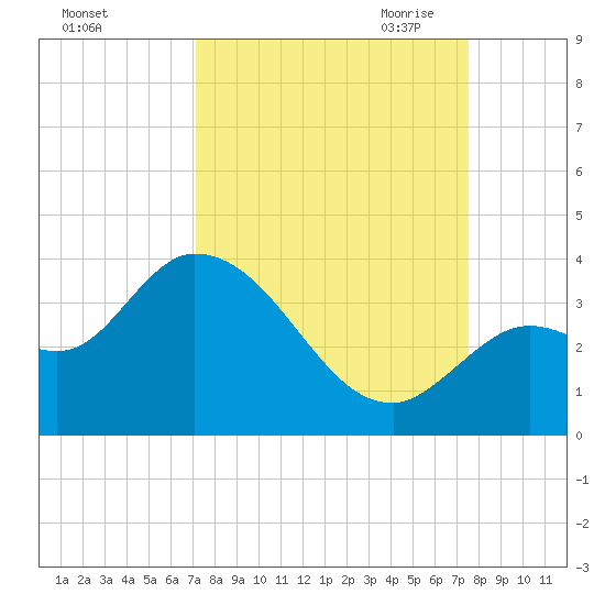 Content Passage tide chart for Thursday, September 12, 2024