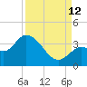 Content Passage tide chart for Thursday, September 12, 2024