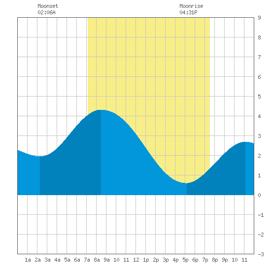 Content Passage tide chart for Friday, September 13, 2024