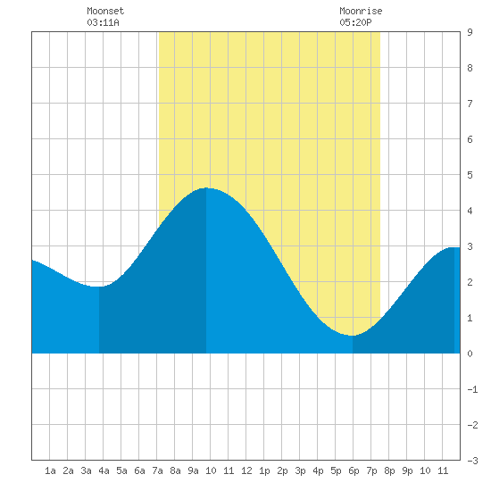 Content Passage tide chart for Saturday, September 14, 2024