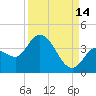 Content Passage tide chart for Saturday, September 14, 2024