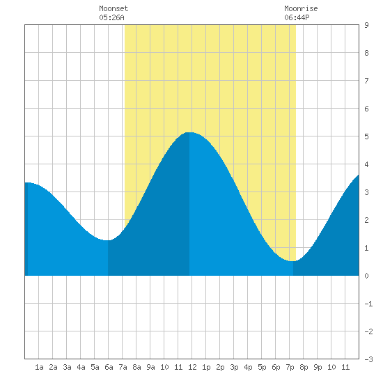 Content Passage tide chart for Monday, September 16, 2024