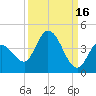 Content Passage tide chart for Monday, September 16, 2024
