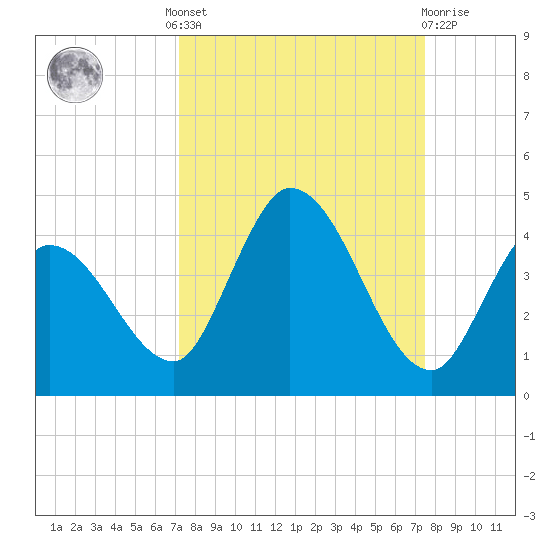 Content Passage tide chart for Tuesday, September 17, 2024