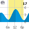 Content Passage tide chart for Tuesday, September 17, 2024