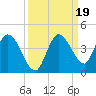 Content Passage tide chart for Thursday, September 19, 2024