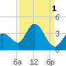 Content Passage tide chart for Sunday, September 1, 2024