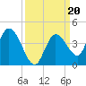 Content Passage tide chart for Friday, September 20, 2024