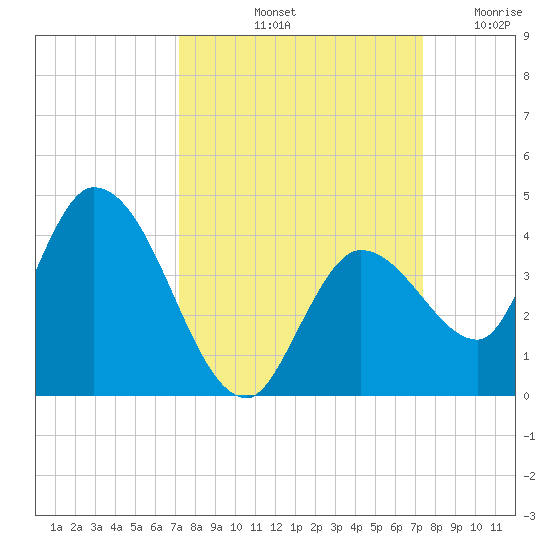 Content Passage tide chart for Saturday, September 21, 2024