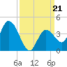 Content Passage tide chart for Saturday, September 21, 2024